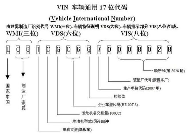 ",蕴藏着关于汽车生产商,发动机,底盘序号以及其他性能资料的重要信息